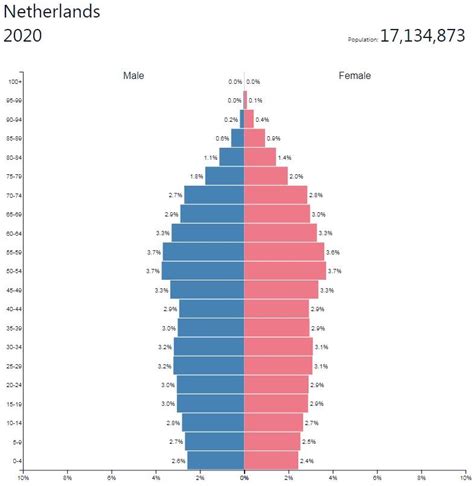 colin rogers gossip netherlands population pyramid