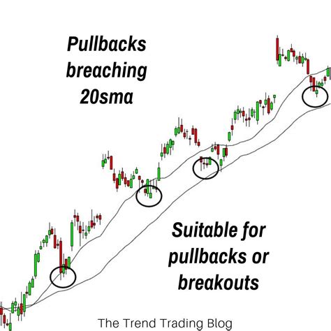 How To Trade Breakouts And Pullbacks Trend Trading Trading Quotes Trading