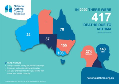 Asthma Mortality Stats 2020 National Asthma Council Australia