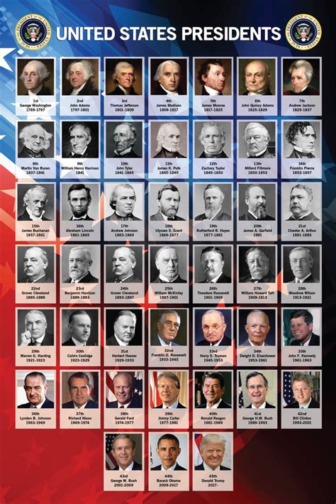 Presidents Of The United States Usa Chart Classroom Poster 12x18 Inch