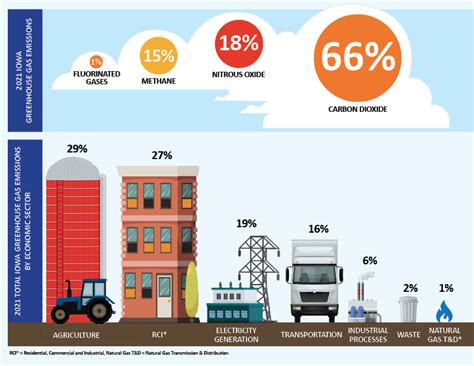 Greenhouse Gas Emissions