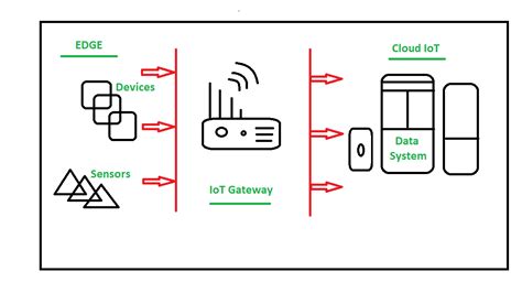 Iot Gateway Diagram
