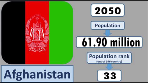 On the population hub website you can find out the number of people in any of the regions of the earth. afghanistan population from 1800 to 2100 || afghanistan ...
