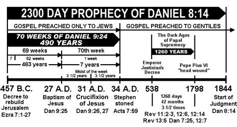 2300 Days Prophecy Of Daniel 814 Bible Prophecy Bible Timeline