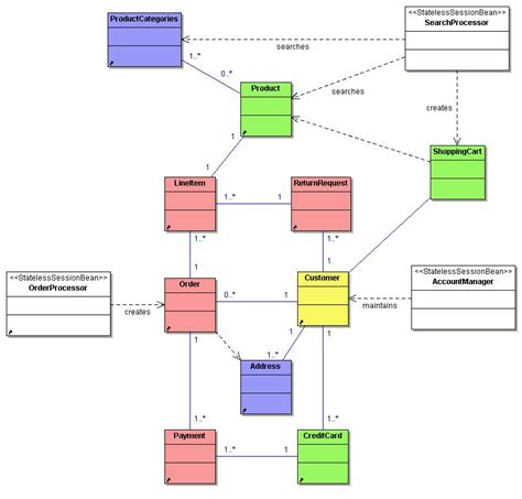Solved 1 Consider The Domain Model Class Diagram Show