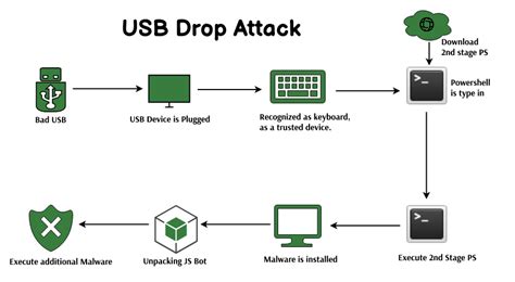 Usb Drop Attack In System Hacking Geeksforgeeks