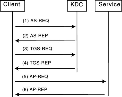 The Kerberos Authentication Exchange Download Scientific Diagram