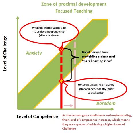 We can say that the zone of proximal development is a sweet spot for learning. Pin by Annette Thompson on AATESOL | Pinterest