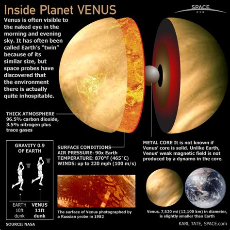 Inside The Planet Venus Infographic Space
