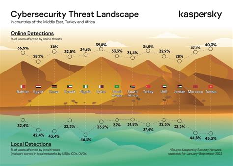 the shifting cybersands kaspersky shares threat landscape insights and predictions for 2023