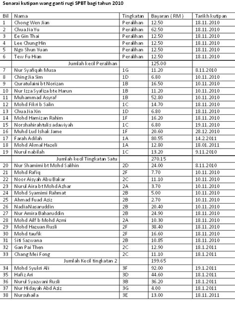 Pengisian ini akan dilaksanakan mengikut kumpulan ppd masing masing dalam pecahan 6 kumpulan. Skim Pinjaman Buku Teks