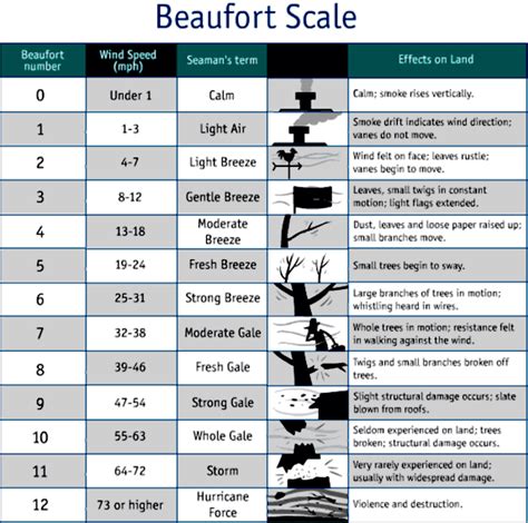 Beaufort Scale