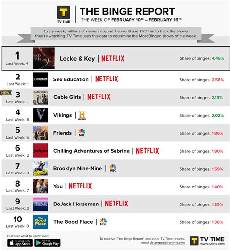 Netflix Dominates This Weeks List Of The 10 Most Popular Shows