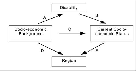 3 A More Comprehensive Causal Model Download Scientific Diagram