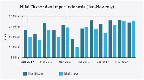 2017 Ekspor Dan Impor Indonesia Tumbuh Databoks