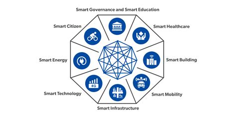 Smart City Mission Features Strategy And Challenges Geeksforgeeks