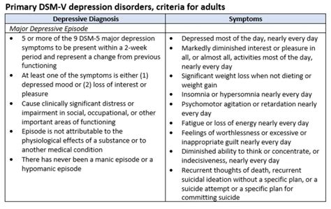 Hcc Coding Major Depressive Disorder Specificity Makes A Difference