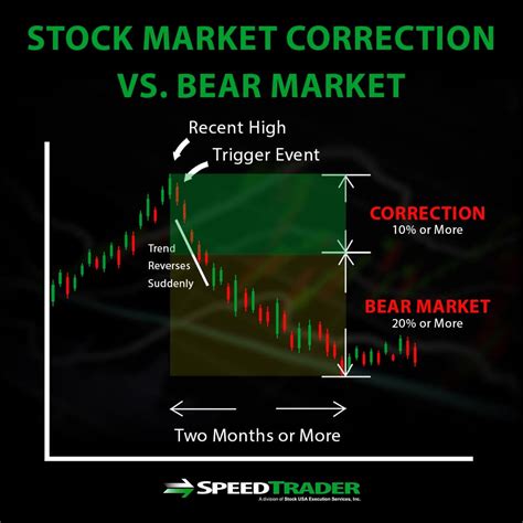 stock market correction what it is and how to trade it