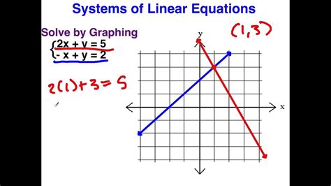Graphing Systems Of Equations 31 Youtube