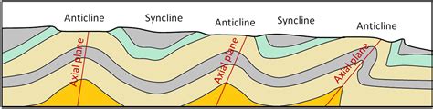 122 Folding Physical Geology