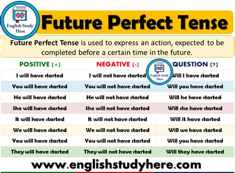 The Structure Of Future Perfect Tense Archives English Study Here