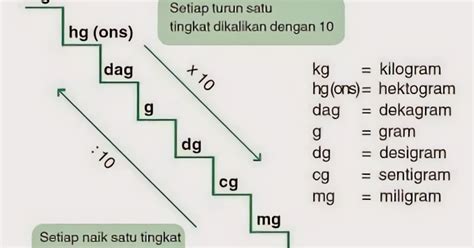 1 inci berapa cm pengertian rumus panjang dan contoh soal. 1 pon berapa kg? Konversi Pon ke Kilogram | Nyontex.com