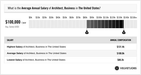 Architect Business Salary Actual 2024 Projected 2025 Velvetjobs