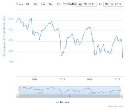 Deep brain chain (dbc) is the largest market cap coin on this list. Bitcoins Total Crypto Market Cap Dominance Drops to All ...