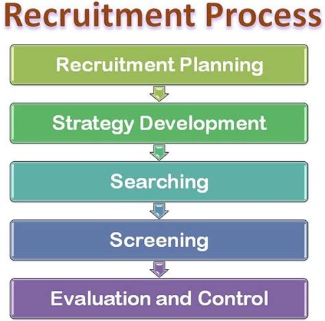 Because recruitment and selection is the core activity of the human resource management, many human resources practitioners spend a great deal of their time engaged in this activities for organizations. What is Recruitment process? definition and meaning ...
