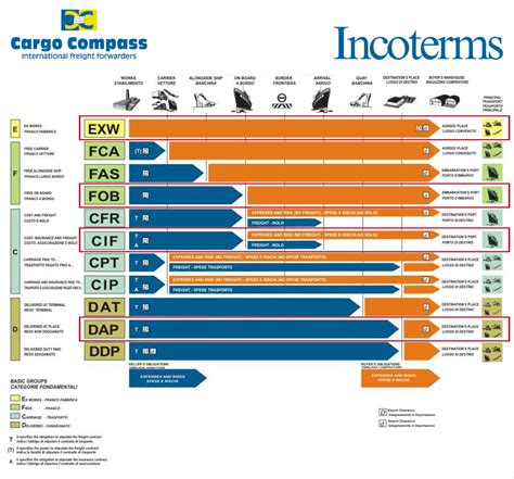 Incoterms Atualizado