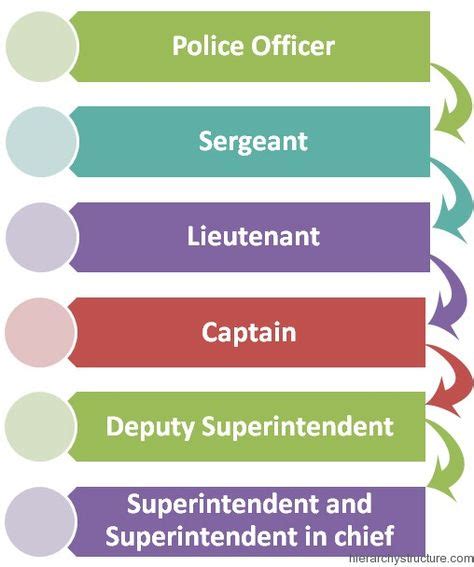 25 Police Hierarchy Ideas Hierarchy Police Organizational Structure