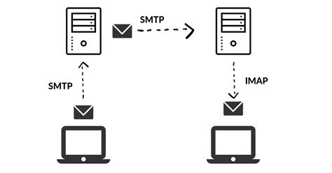In general, both are mail relays, and a mail relay is just a server that passes mail to another mail server, via smtp, rather than a server. SMTP or IMAP: What's the Difference? [Bonus: What is POP3 ...