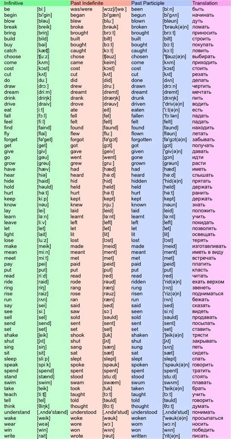 العربية deutsch english español français עברית italiano 日本語 nederlands polski português română русский türkçe 中文. List of irregular verbs with russian translation ...