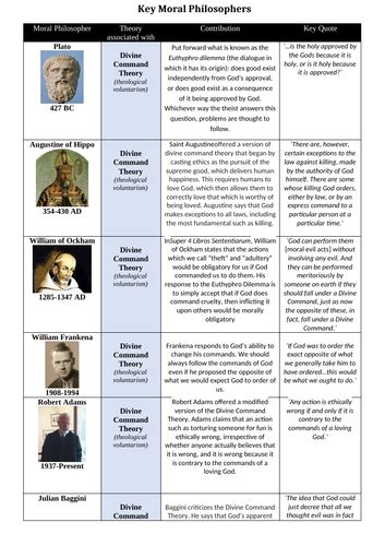 Key Moral Philosophers Asyear 1 Ethics Teaching Resources
