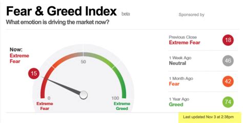 The fear and greed index presents the emotions and sentiments of bitcoin and other large cryptocurrencies. JustSignals: charts: Fear & Greed Index