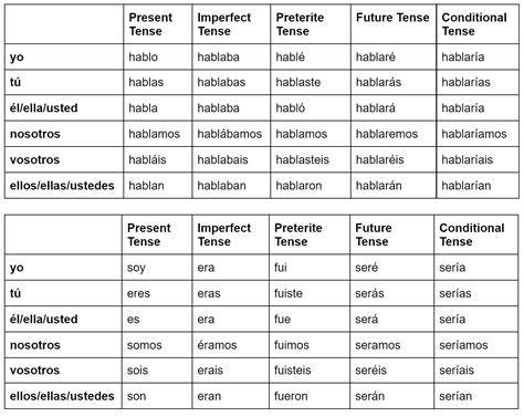 Learning Spanish Part Essential Elements Of Spanish Grammar And Verb Tables RACOMI