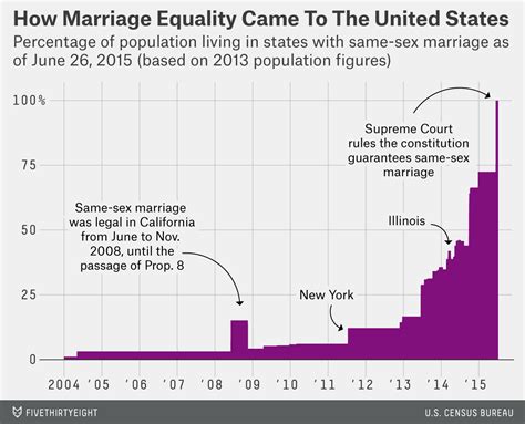 Same Sex Marriage From 0 To 100 Percent In One Chart Fivethirtyeight