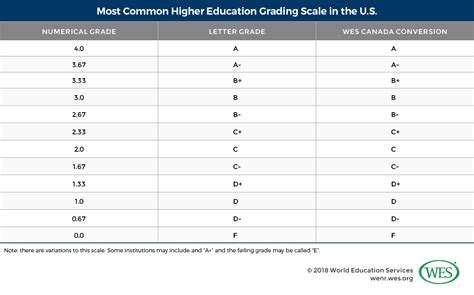 Chart Education System In Usa