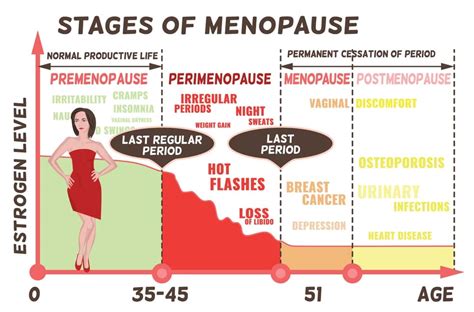 what even is menopause wembley women s health