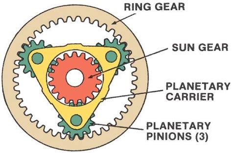 What Is Epicyclic Gearbox Main Components Working And Application