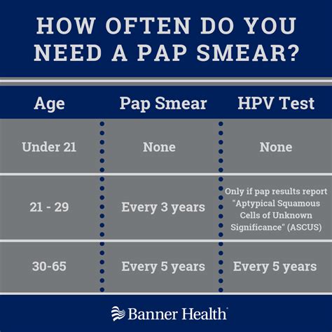 How Often Should I Get A Pap Smear Banner Health