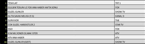 21 Mayıs reyting sonuçları açıklandı Ego Güzel Günler Teşkilat