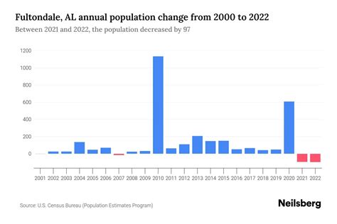 Fultondale Al Population By Year 2023 Statistics Facts And Trends