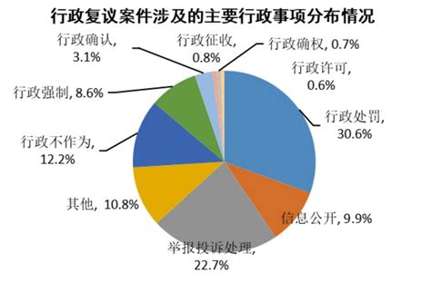 2022年北京市行政复议和行政应诉工作白皮书部门动态首都之窗北京市人民政府门户网站