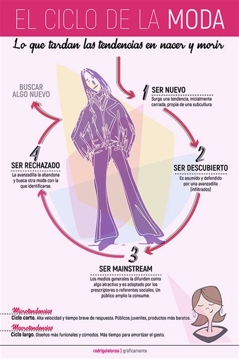 Infografias Sobre La Moda