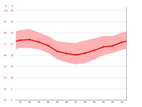 Rio De Janeiro Climate Average Temperature Weather By Month Rio De