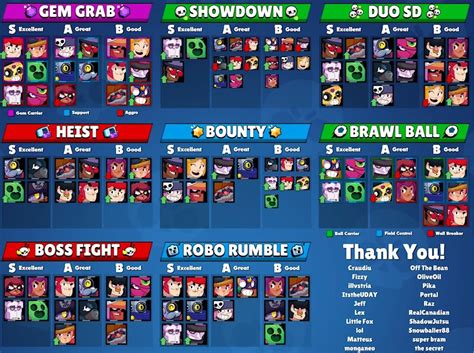 Here i have listed basic character tiers and a brief introduction of that character so that it is easy for you to understand about the characters. Generator now 9999 ⚠ Brawl Stars Game Mode Tier List ...