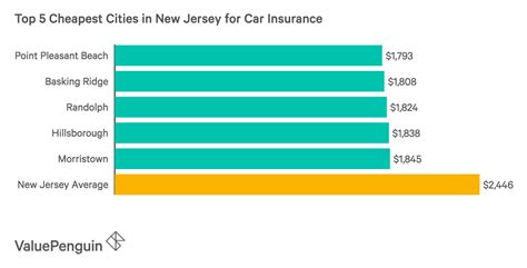 Who Has The Cheapest Car Insurance In New Jersey Valuepenguin