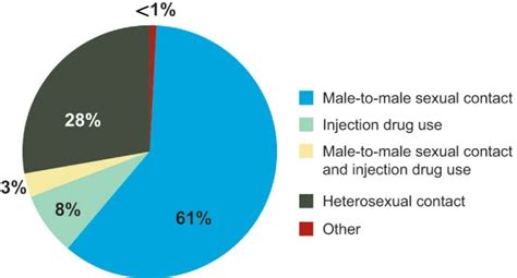 who is at risk for hiv infection and which populations are most affected national institute