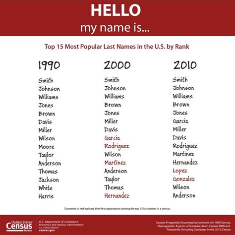 top 15 most popular last names in the u s